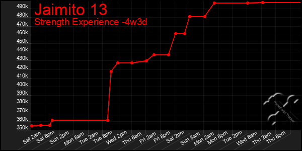 Last 31 Days Graph of Jaimito 13