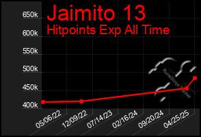 Total Graph of Jaimito 13