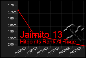 Total Graph of Jaimito 13
