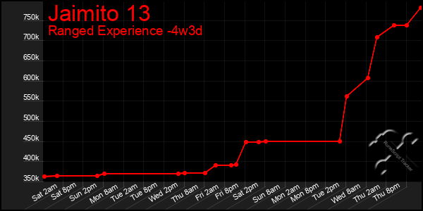 Last 31 Days Graph of Jaimito 13