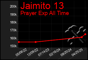 Total Graph of Jaimito 13
