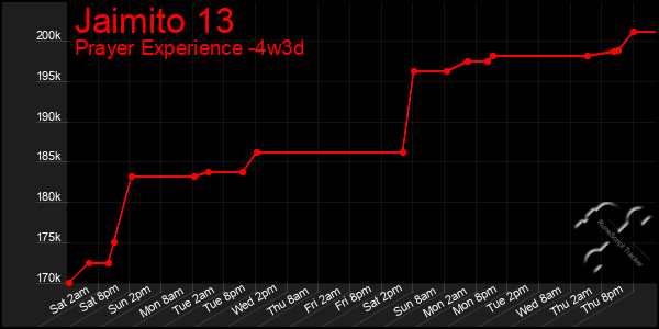 Last 31 Days Graph of Jaimito 13
