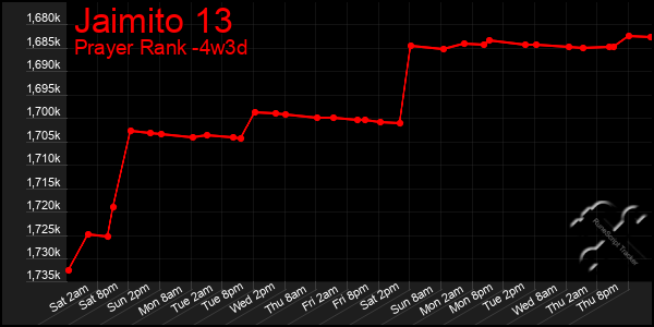Last 31 Days Graph of Jaimito 13