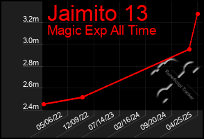 Total Graph of Jaimito 13