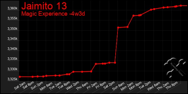 Last 31 Days Graph of Jaimito 13