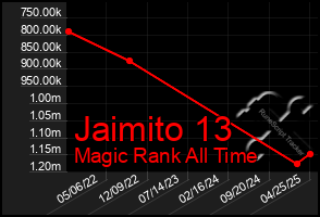 Total Graph of Jaimito 13