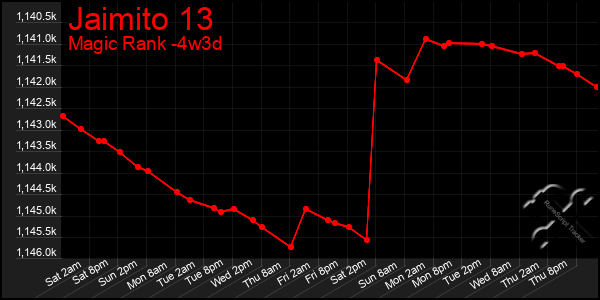 Last 31 Days Graph of Jaimito 13