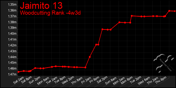 Last 31 Days Graph of Jaimito 13