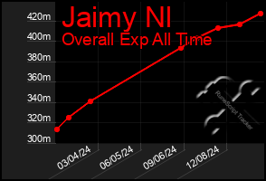 Total Graph of Jaimy Nl