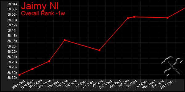 Last 7 Days Graph of Jaimy Nl