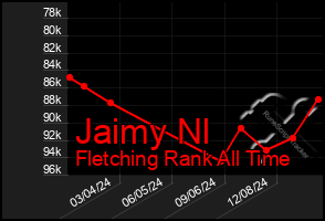 Total Graph of Jaimy Nl