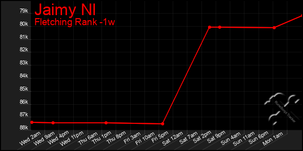 Last 7 Days Graph of Jaimy Nl