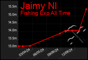 Total Graph of Jaimy Nl