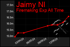 Total Graph of Jaimy Nl