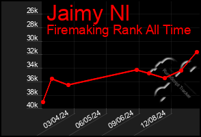 Total Graph of Jaimy Nl