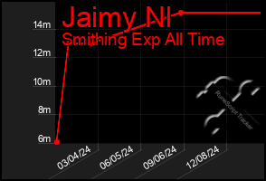 Total Graph of Jaimy Nl