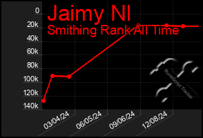 Total Graph of Jaimy Nl