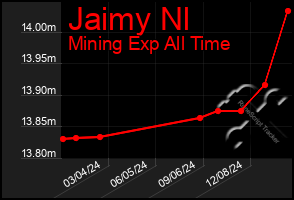 Total Graph of Jaimy Nl