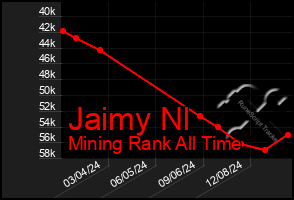 Total Graph of Jaimy Nl