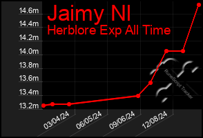 Total Graph of Jaimy Nl