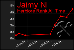 Total Graph of Jaimy Nl