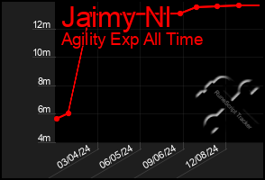 Total Graph of Jaimy Nl