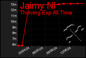 Total Graph of Jaimy Nl