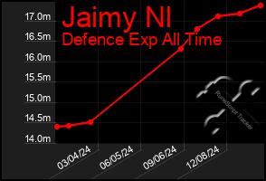 Total Graph of Jaimy Nl