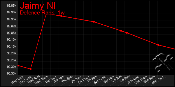 Last 7 Days Graph of Jaimy Nl