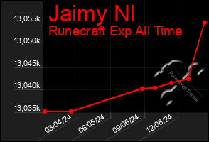 Total Graph of Jaimy Nl