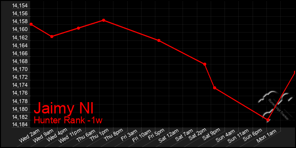 Last 7 Days Graph of Jaimy Nl