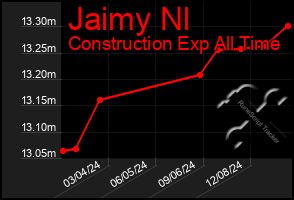 Total Graph of Jaimy Nl