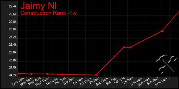 Last 7 Days Graph of Jaimy Nl