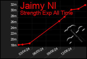 Total Graph of Jaimy Nl