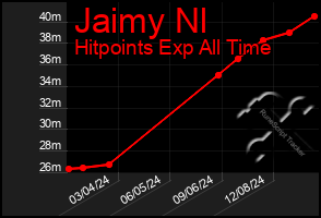 Total Graph of Jaimy Nl