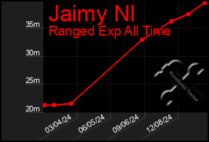 Total Graph of Jaimy Nl