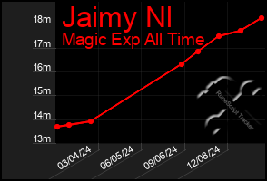 Total Graph of Jaimy Nl