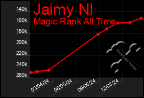 Total Graph of Jaimy Nl