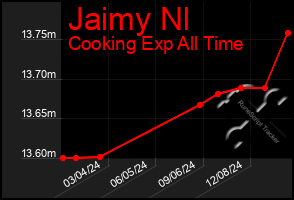 Total Graph of Jaimy Nl