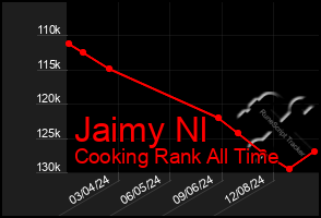 Total Graph of Jaimy Nl