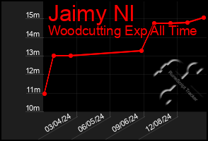 Total Graph of Jaimy Nl