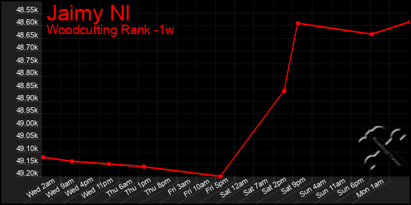 Last 7 Days Graph of Jaimy Nl