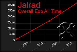 Total Graph of Jairad