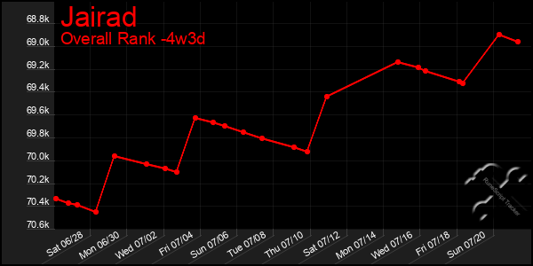 Last 31 Days Graph of Jairad
