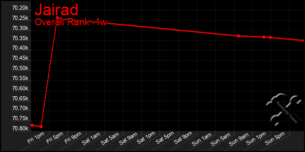 1 Week Graph of Jairad