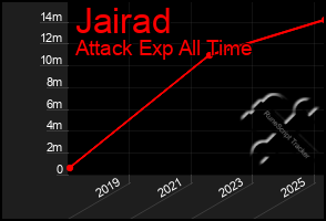 Total Graph of Jairad