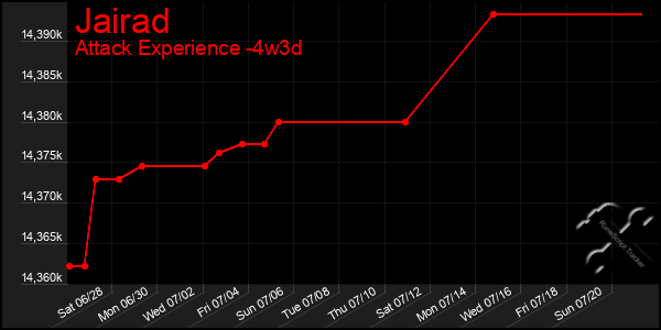 Last 31 Days Graph of Jairad