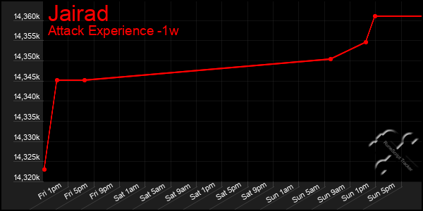 Last 7 Days Graph of Jairad