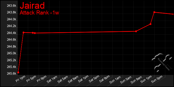 Last 7 Days Graph of Jairad