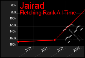 Total Graph of Jairad